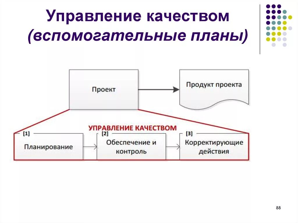 Система управления качеством проекта. План управления качеством. Управление качеством проекта. План управления качеством проекта. Схема процесса управления качеством.