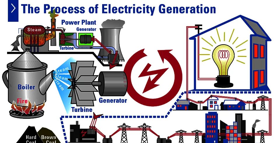 Генерация электроэнергии различного цвета. Generating Electric Power Steam. Generating electricity from the Sea process. Human electricity Generator.