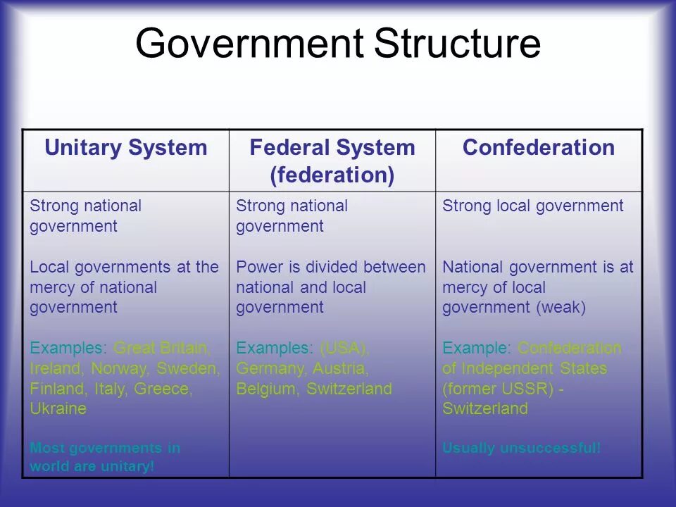 States formed. The System of government in the uk таблица. Types political System. Структура правительства США на английском. Confederations and Federations.