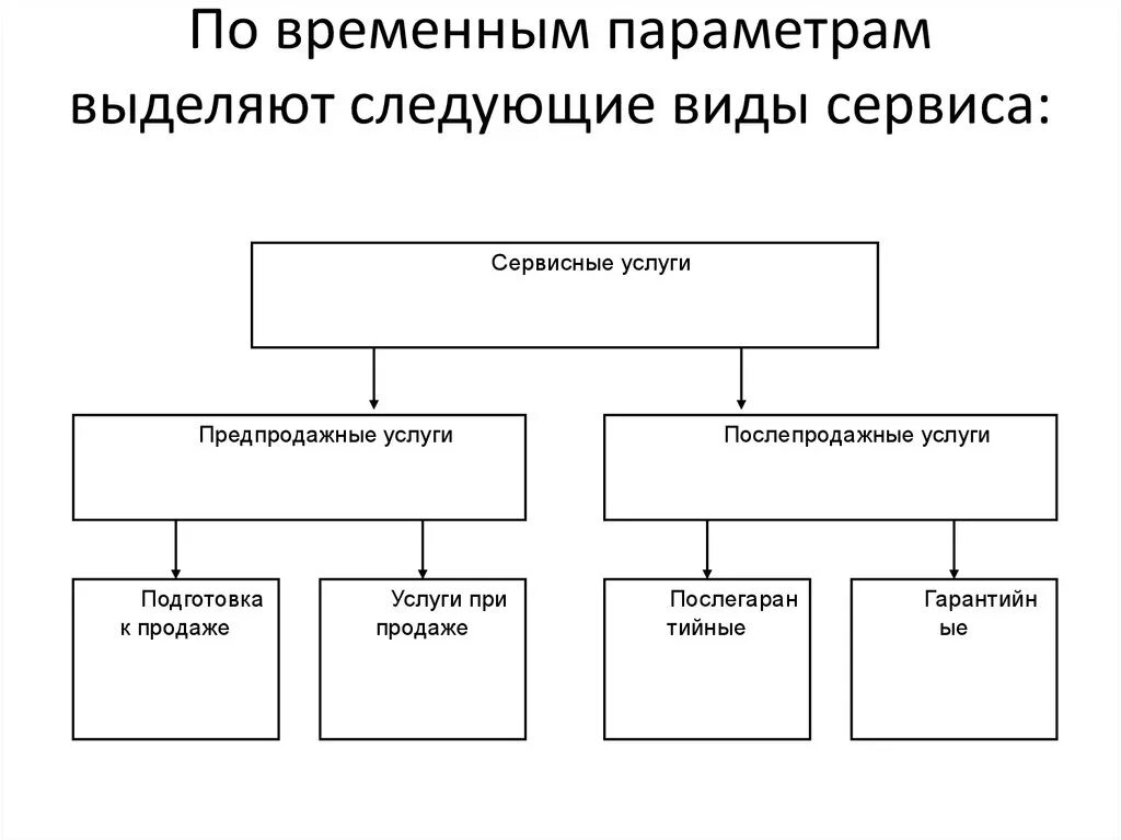 Классификация типов услуг. Виды сервиса. Типы сервисного обслуживания. Типы сервисов. Виды сервисных услуг.