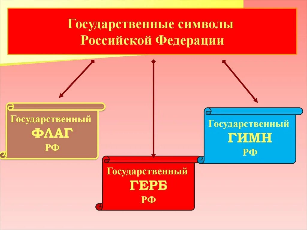 Символы россии тест 7 класс обществознание. Государственные символы 6 класс. Государственные символы России Обществознание. Государственные символы 6 класс Обществознание.