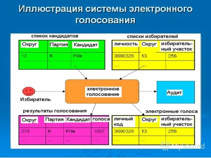 Как попасть в список электронного голосования. Перспектива электронного голосования. Электронное голосование презентация. Характеристика системы электронного голосования. Плюсы электронного голосования.