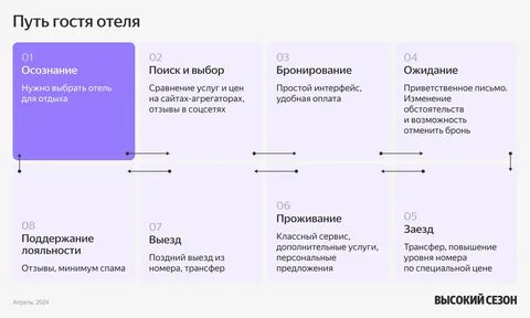 Путь гостя: как анализировать этапы и улучшать сервис отеля