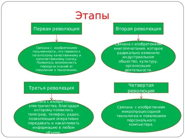 Сравните 1 этап и 2 этап