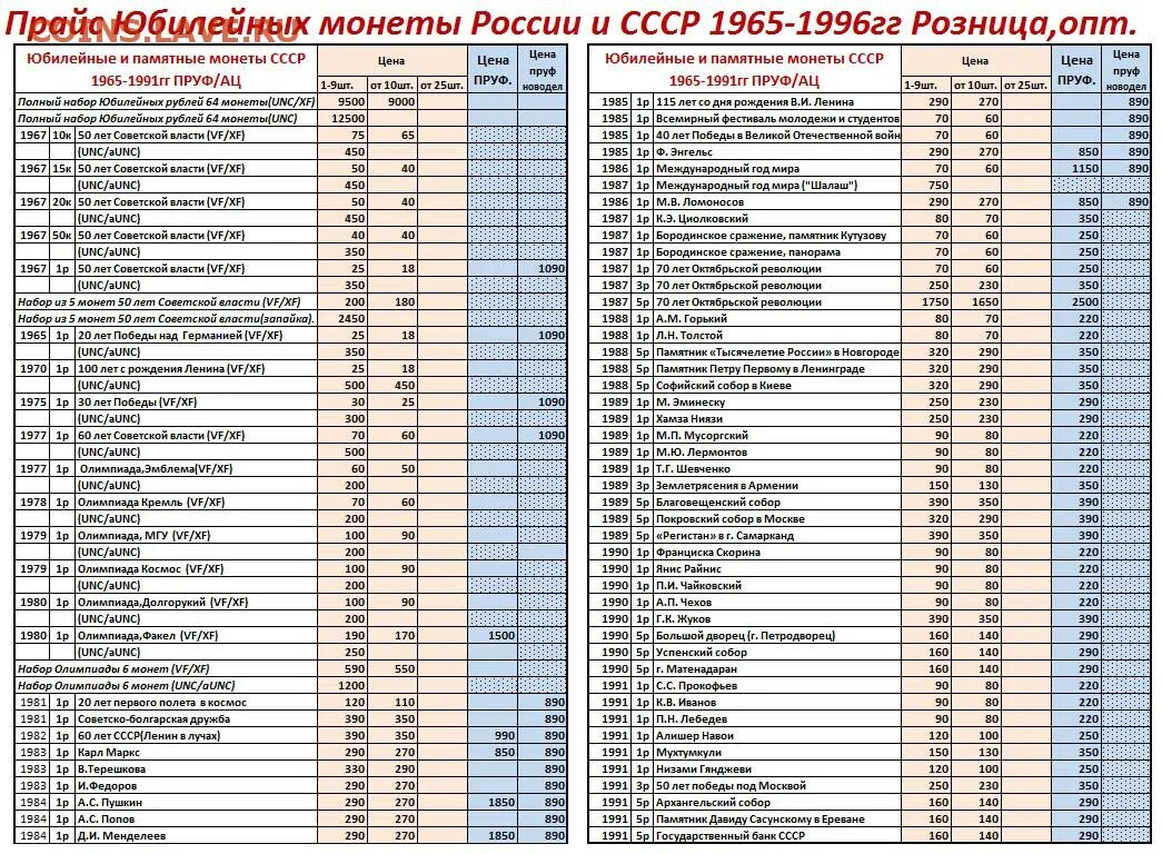 Таблица юбилейных монет россии