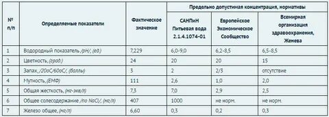 Нормативы уровня загрязнения
