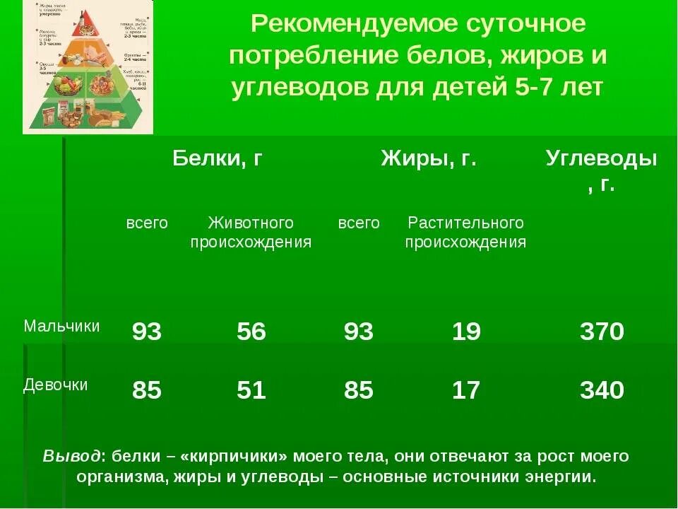 Норма суточного потребления белков взрослыми. Суточная норма потребления белка, жиров, углеводов. Суточная потребность белков жиров. Норма углеводов для детей. Суточное потребление белков жиров углеводов.