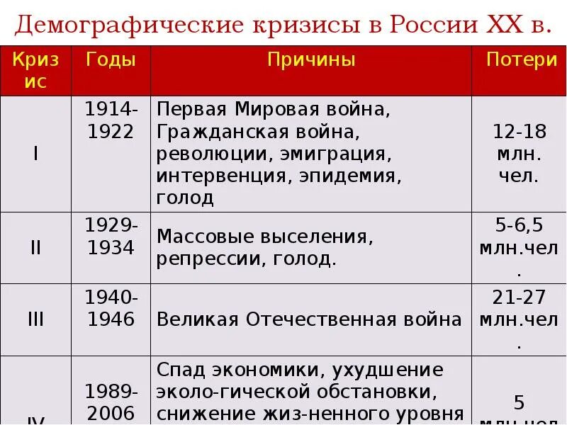 2 демографический кризис в россии. Демографический кризис. Демографический кризис в России. Демографический кризис в России 20 века. Демографические кризисы в России в 20 веке.