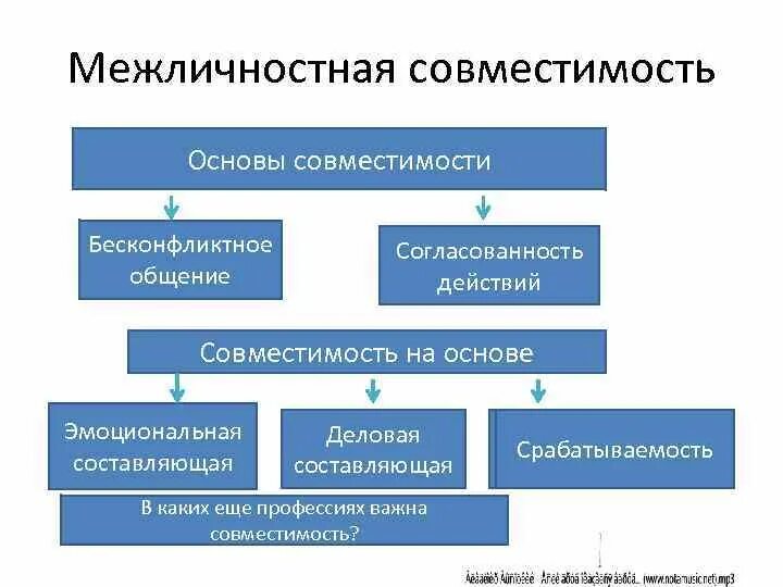 Межличностная совместимость. Межличностная совместимость виды. Основа совместимости. Уровни совместимости.