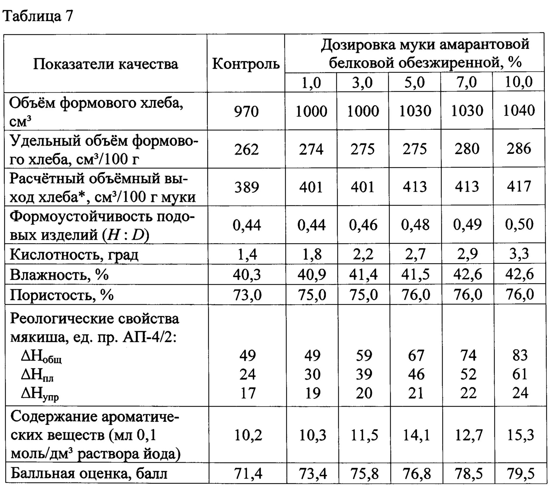 Дозировка муки. Производственная рецептура хлеба. производственные рецептуры для хлеба и хлебобулочных изделий. хлеб рецептура производство. показатели качества муки пшеничной хлебопекарной.