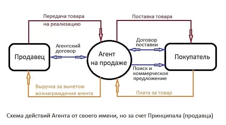 Комиссионными агентами. Агентский договор как работает схема. Действие агентского договора на схеме. Схема агент принципал. Агентский договор схема реализации.