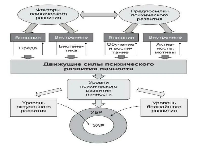 Стратегия психического развития. Факторы психического развития личности. Факторы психического развития ребёнка схема. Схема факторы психического развития биологический и социальный. Факторами психического развития являются:.