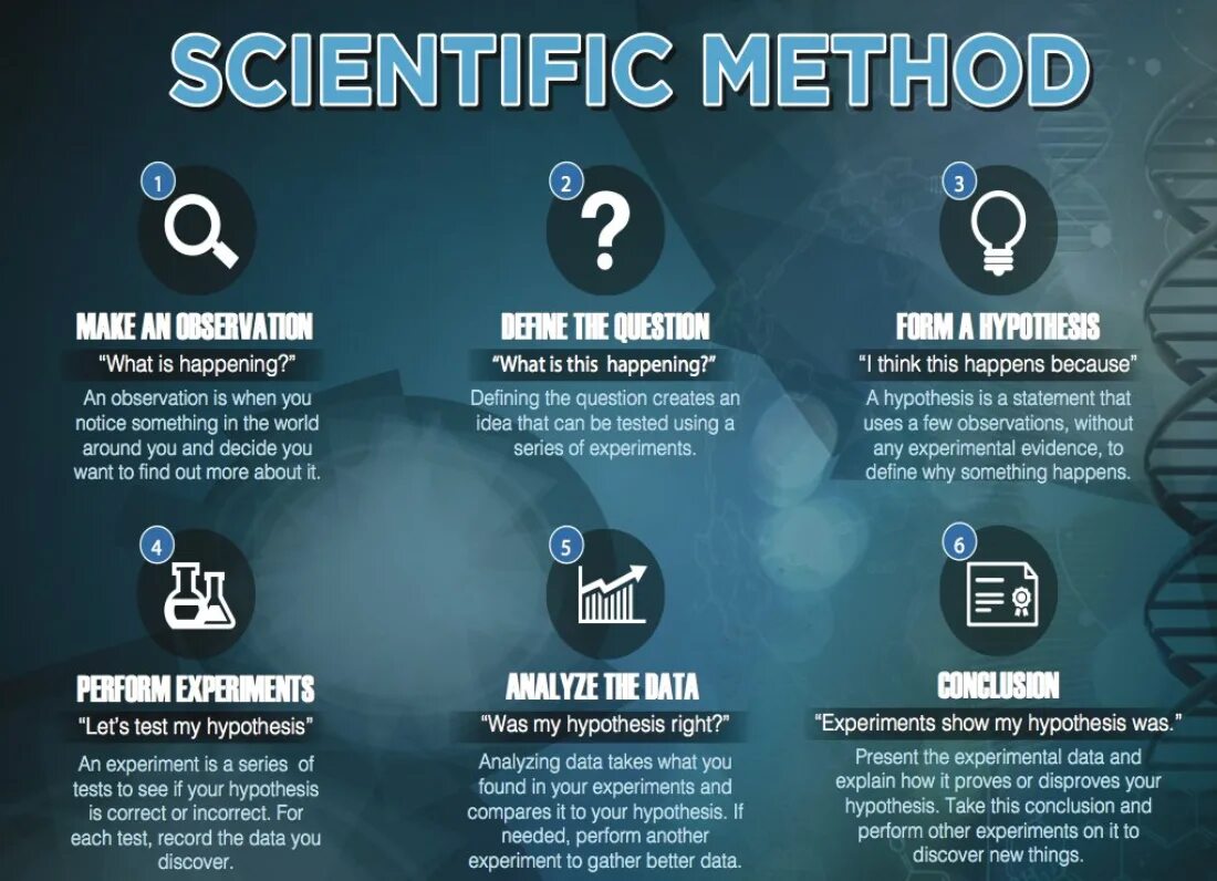 Scientific method