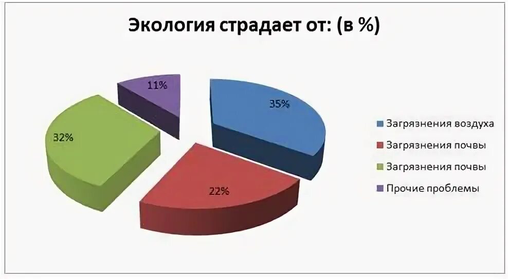 Статистика загрязнения окружающей среды. График загрязнения окружающей среды. Экология статистика. Экологические проблемы графики. Экология диаграмма.