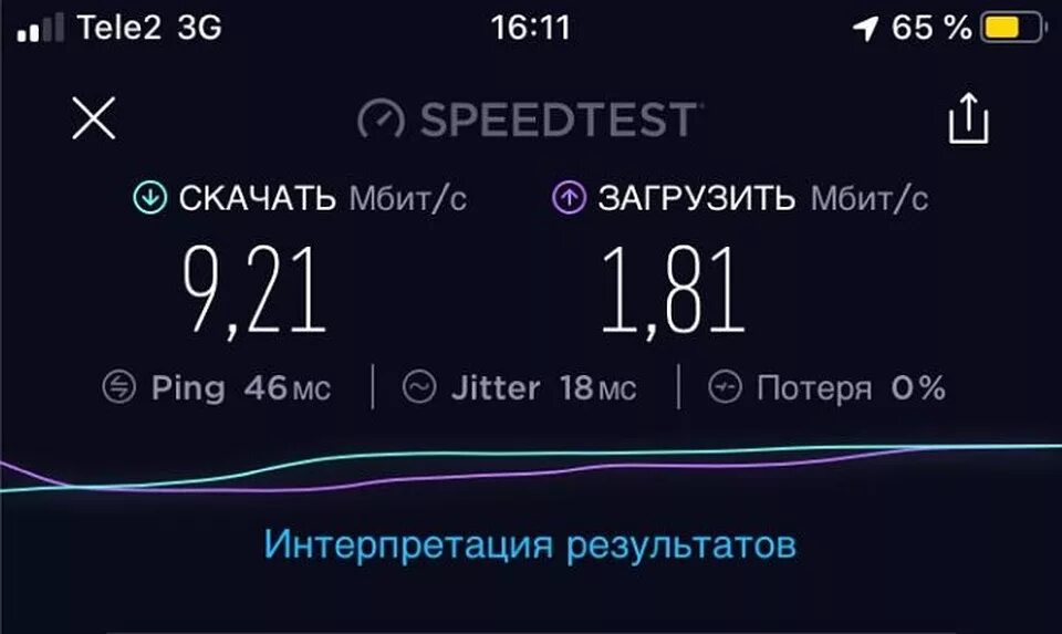 Скорость интернета теле2. Скорость мобильного интернета теле2. Теле2 скорость интернета 4g. Скорость теле два интернет.