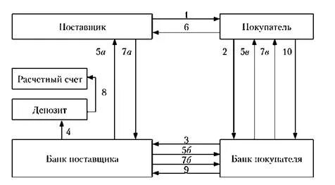 Счет аккредитив