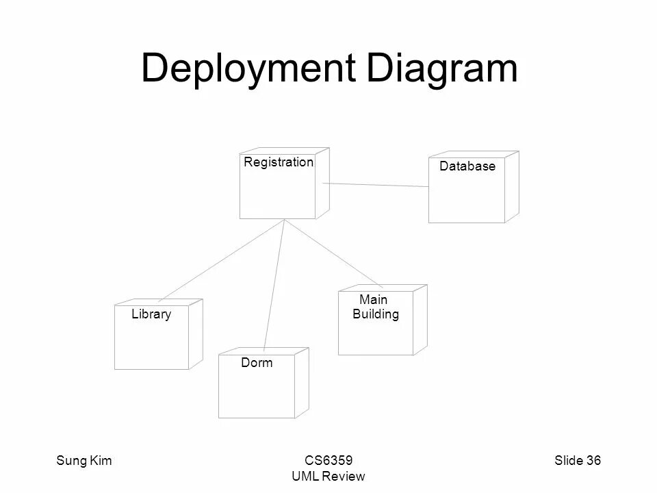 Deployment диаграмма. Deployment diagram uml. Диаграмма развёртывания (deployment diagram). URL диаграмма.