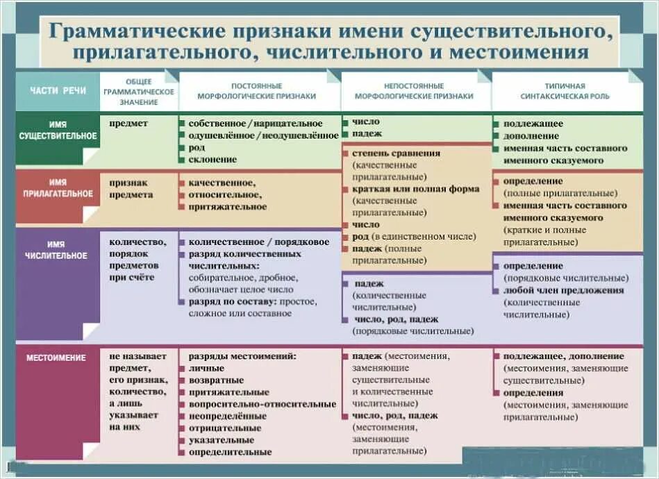 Общие грамматические признаки слова. Грамматические признаки частей речи таблица. Грамматические признаки частей речи. Грамматические признаки прилагательного. Грамматические категории существительного и прилагательного.