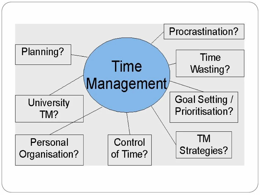 Time Management. Effective time Management. Were planning время. Time Management skills. During время