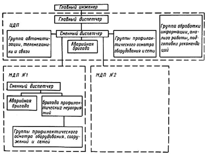 Структура производственно диспетчерской службы предприятия. Организация диспетчерской службы схема. Организационная структура диспетчерской службы схема. Схема организационная структура диспетчерской службы на предприятии. Требования к диспетчерской службе