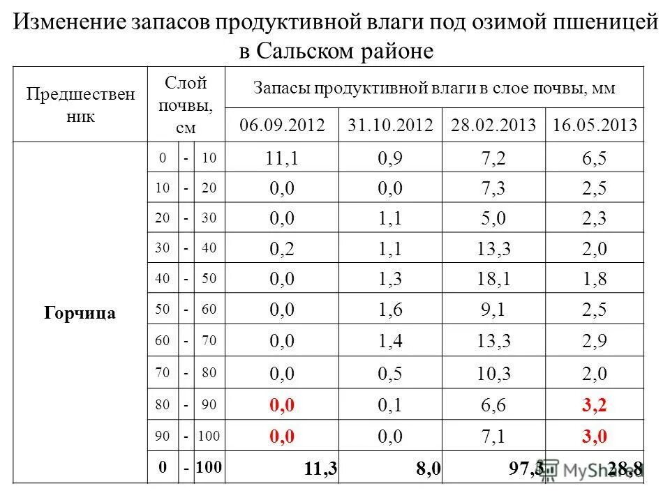 Оценка запасов продуктивной влаги. Запасы влаги в почве оценка. Запасы влаги в слое почвы. Запасы влаги в почве в метровом слое почвы. Запасы влаги в слое почвы.