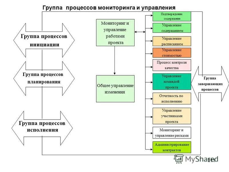 Мониторинг процессов менеджмента. Мониторинг процессов менеджмента. Мониторинг управления проектом. Методы мониторинга и измерения процесса. Контроль и мониторинг реализации проекта.