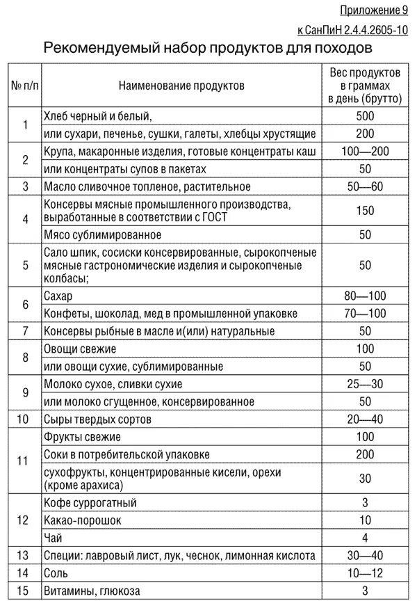 Санитарные нормы в лагере. Нормы для питания детей в дол САНПИН. Нормы продуктов в детских оздоровительных лагерях. Питание в лагере САНПИН. Запрещенные продукты санпин