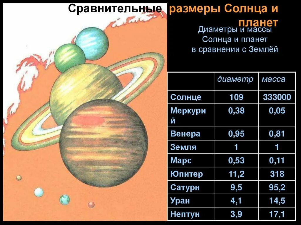 Размер солнца в км. Сравнительные Размеры солнца и планет. Диаметр планет. Размер планет в диаметре. Диаметр планет в диаметрах земли.