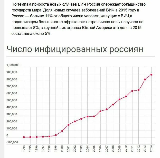 Диаграмма заболеваемости ВИЧ. Статистика по ВИЧ В России 2023. Статистика ВИЧ В России по годам. Статистика ВИЧ инфицированных в России.