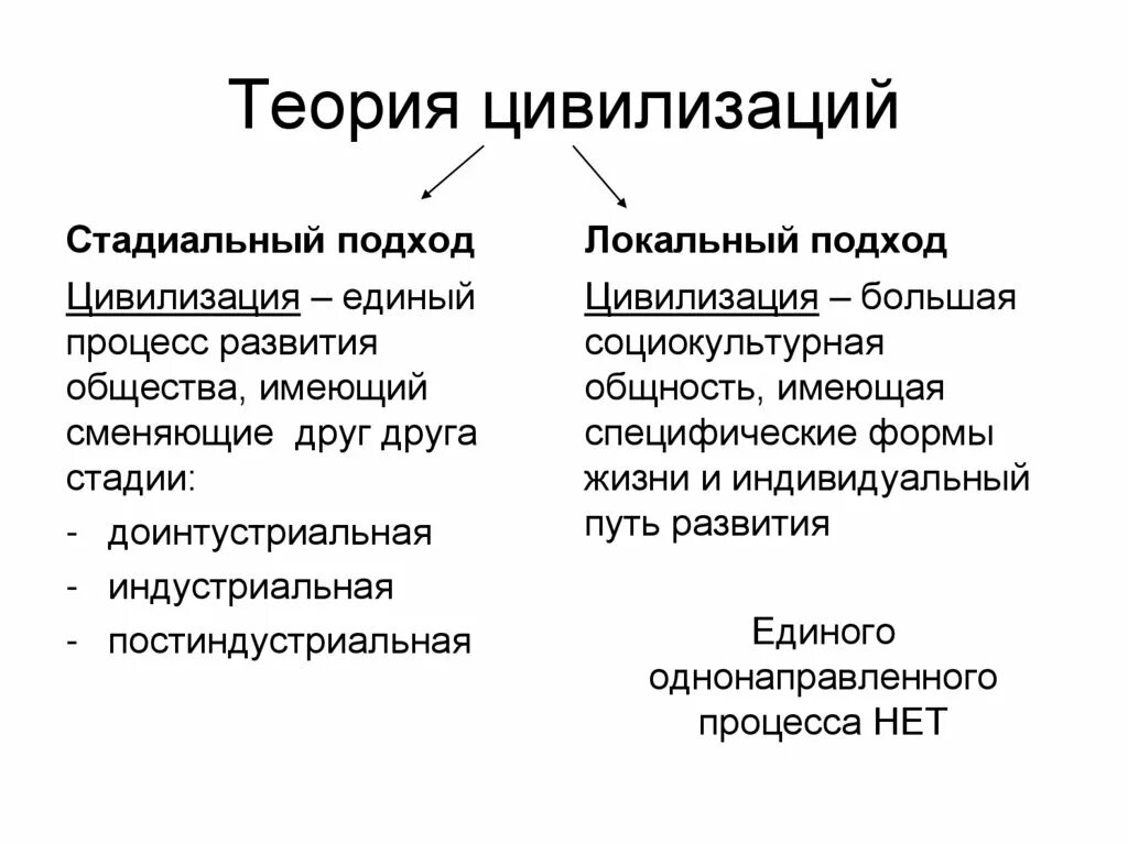 Теория изучения истории