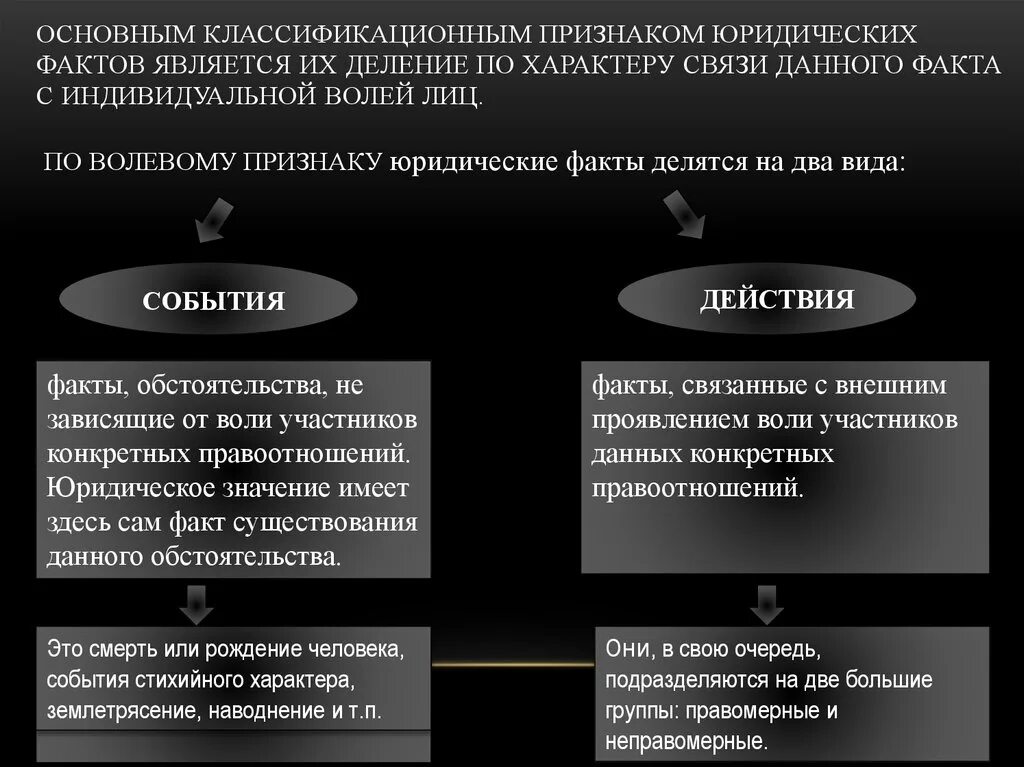 Юридические факты зависящие от воли человека. Классификация юридических фактов по последствиям. Понятие юридических фактов. Классификация юридических фактов по правовым последствиям. Юридические факты делятся на.