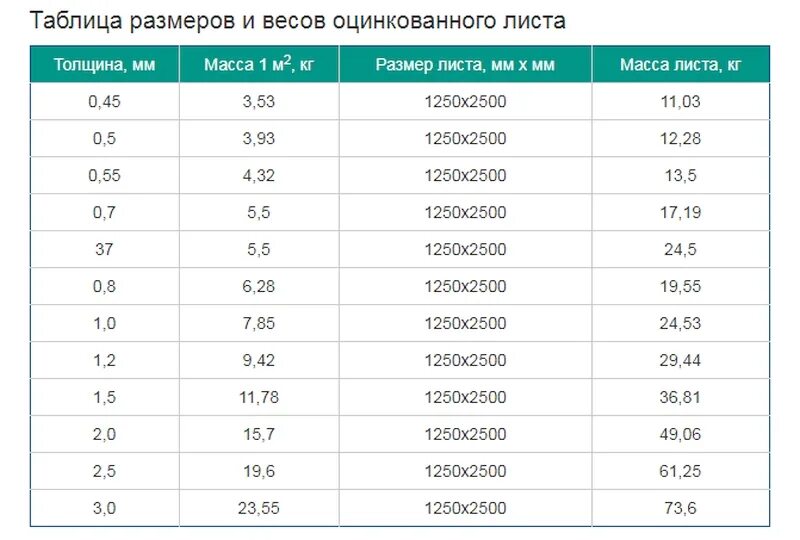 Сталь оцинкованная 0 7 мм вес