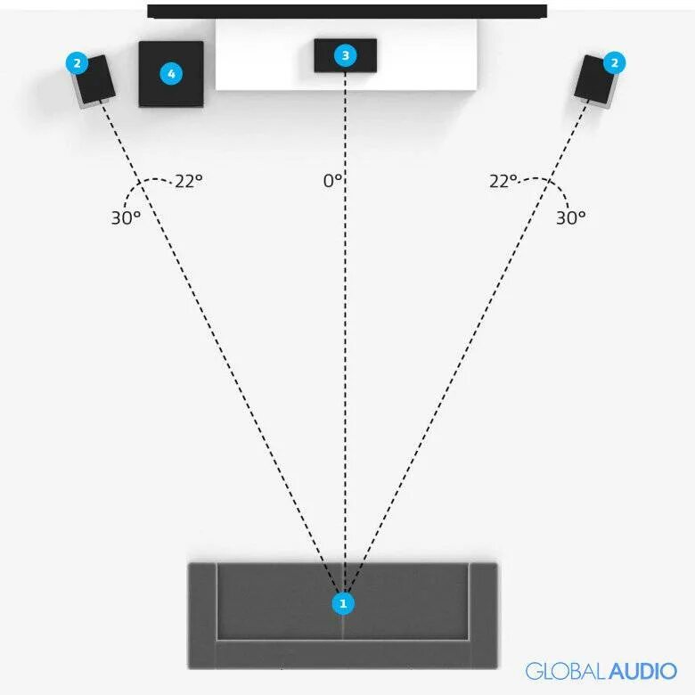 Настройка домашнего кинотеатра. Dolby Atmos система 7.1. Расположение колонок 5.1 домашний кинотеатр. Система колонок 5.1. Система Dolby Atmos 5.1.2.