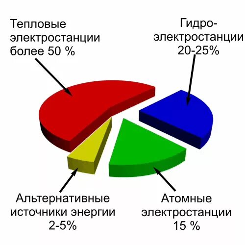 Газы по мере уменьшения их доли