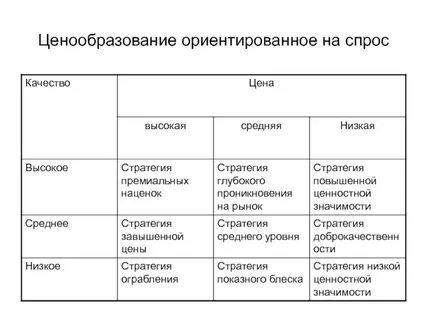 Формирование цен спроса