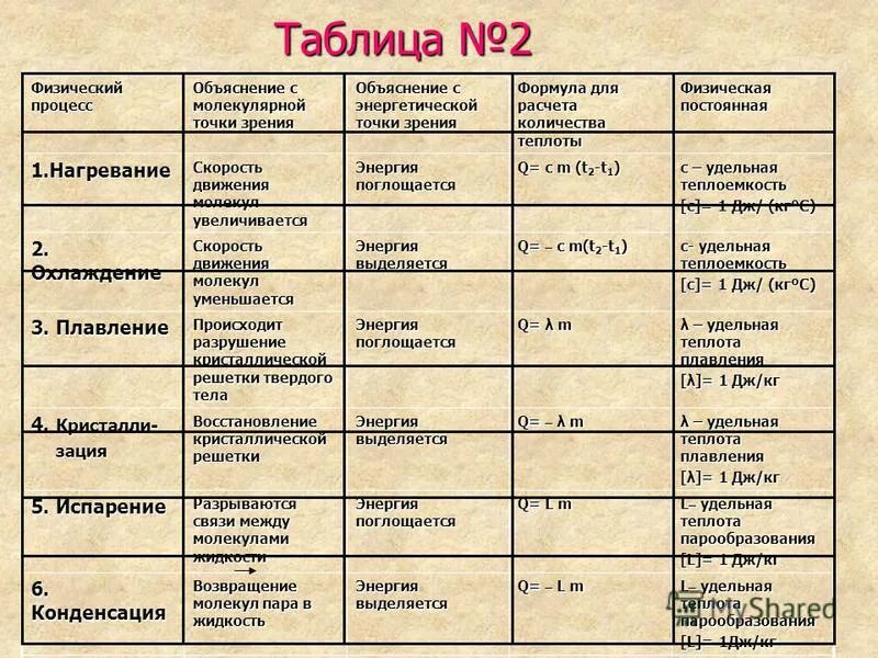 Формула энергии в изотермическом процессе. Формула работы термодинамического процесса. Информационные процессы примеры. Таблица тепловые процессы физика 8. Термодинамические процессы формулы.