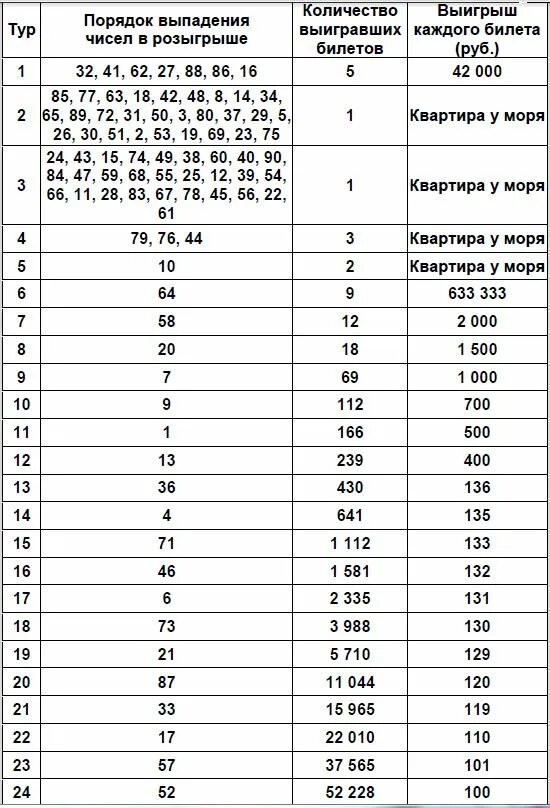 В лотерее разыгрывалось 5 телевизоров 25. Таблица розыгрыша русское лото. Русское лото 1409. Таблица для розыгрыша лотереи. Таблица розыгрыша русское лото тираж.