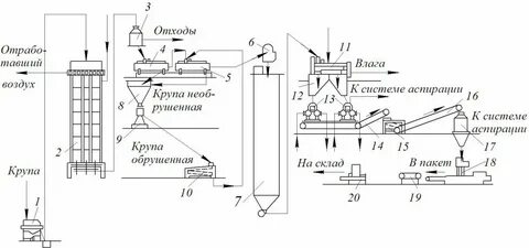 Технология производства круп