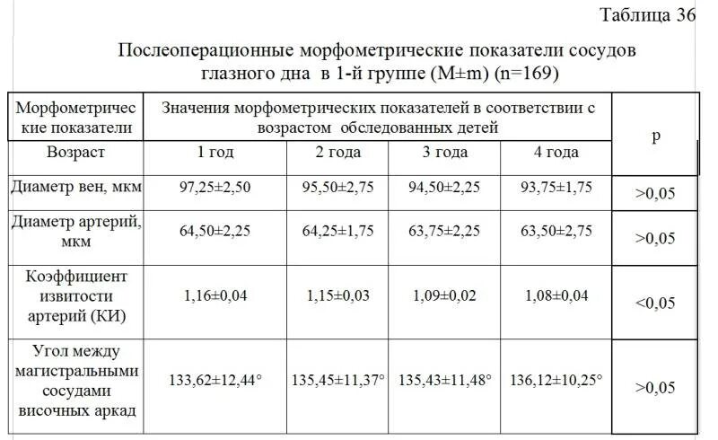 Норма глазного давления у женщин 40 лет. Показатели глазного дна таблица. Глазное дно в норме показатели. Глазное дно в норме показатели у взрослых. Нормальные показатели измерения глазного дна.