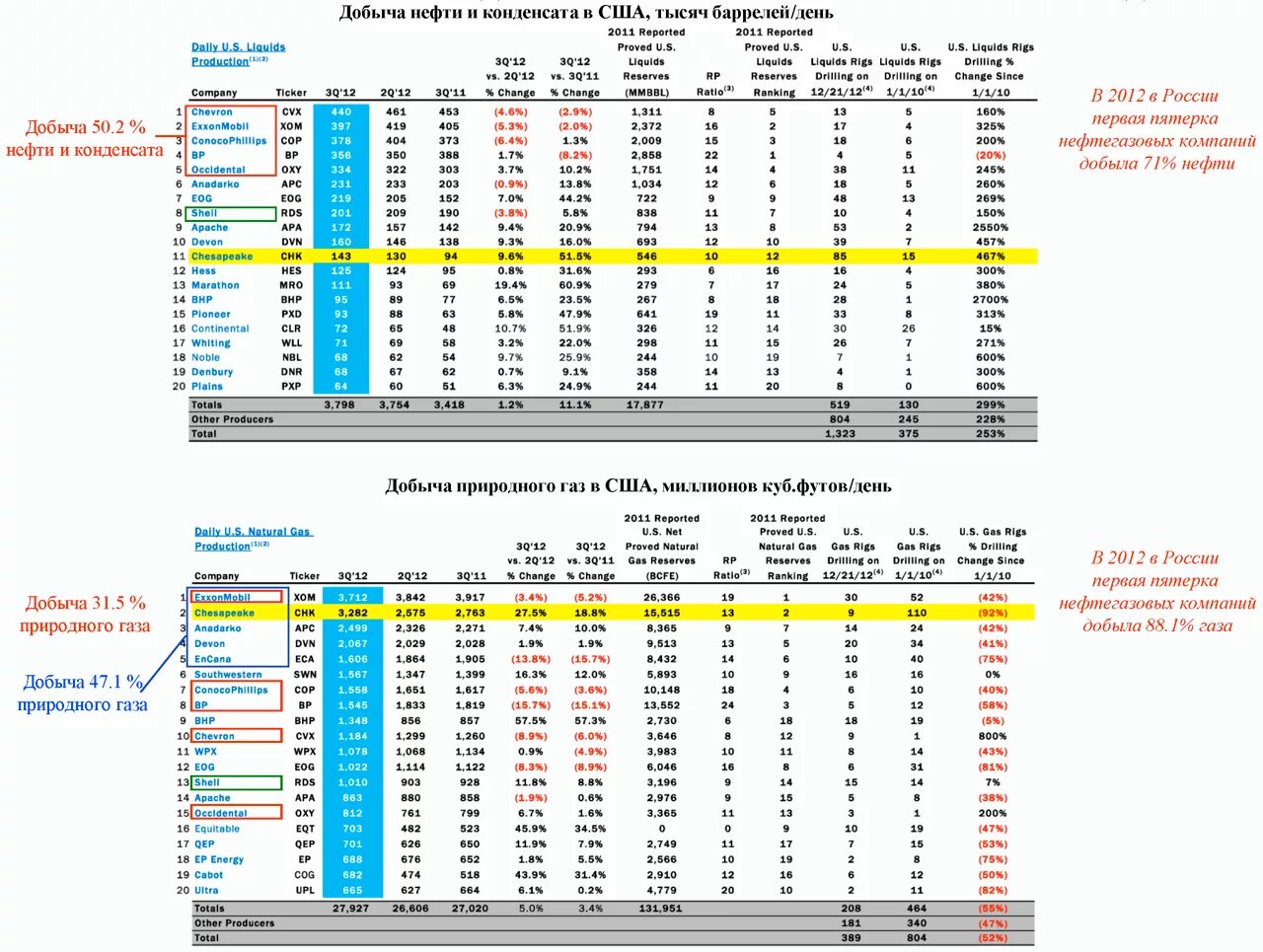 катар запасы нефти. добыча нефти в америке. модель данных добыча нефти. график добычи нефти. мировая добыча нефти в сутки баррелей.