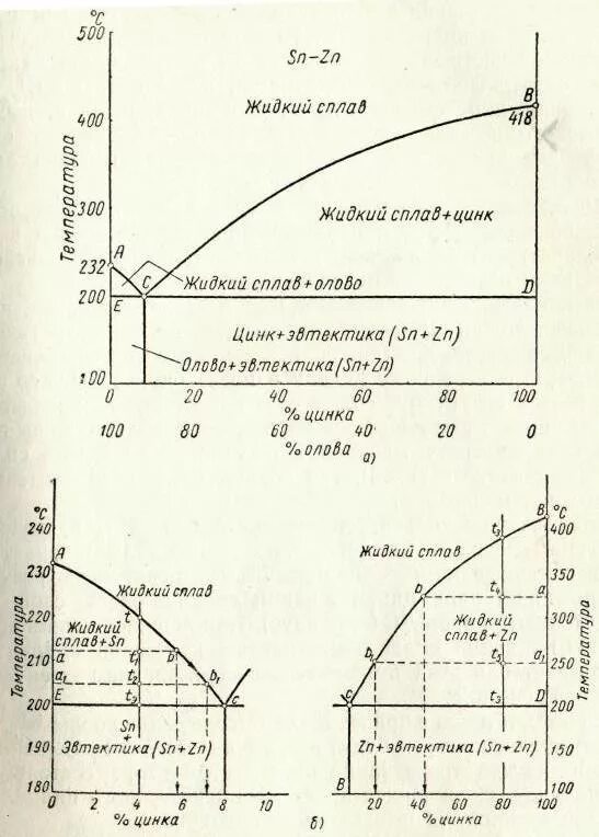Pb sn zn. Диаграмма состояния олово цинк. Диаграмма состояния сплавов олово цинк. Фазовая диаграмма олово-цинк. Диаграмма состояния SN-ZN.