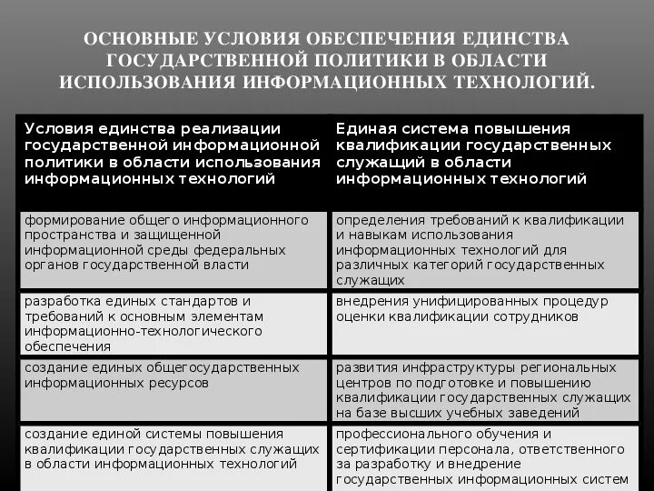 Развитие государственного единства. Способы обеспечения единства государственной власти. Цели и задачи гос. Политики в сфере использования ИТ В ФОГВ. Создание условий для обеспечения единства интересов общества. Изменение в организации гос единства.