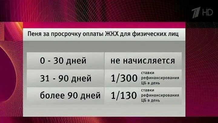 Почему начисляют пеню. Пени за просрочку платежа. Начисление пени за ЖКХ. Начисление пени за просрочку платежа. Начисление пени за просрочку коммунальных платежей.