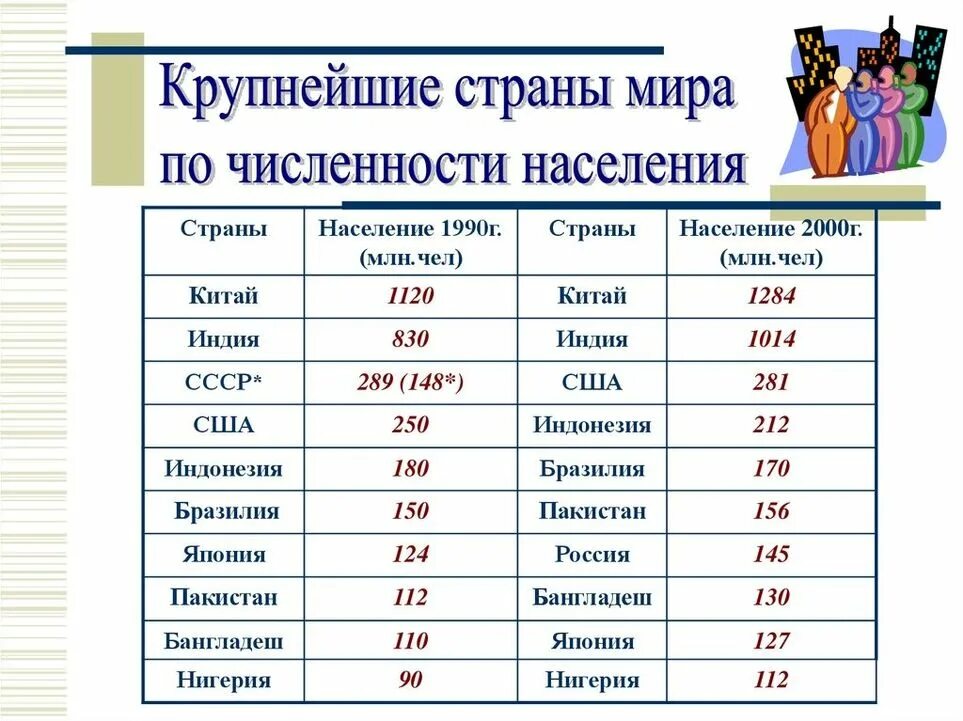 Крупнейшие государства по численности населения в мире. Крупнейшие страны по численности населения. Топ стран по численности населения 2024