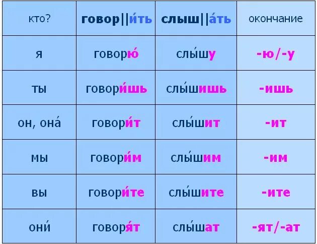 Времена в русском языке для иностранцев. Спряжение в русском языке для иностранцев. Будущее время в русском для иностранцев. 1 Спряжение РКИ. Глаголы 1 группы задания