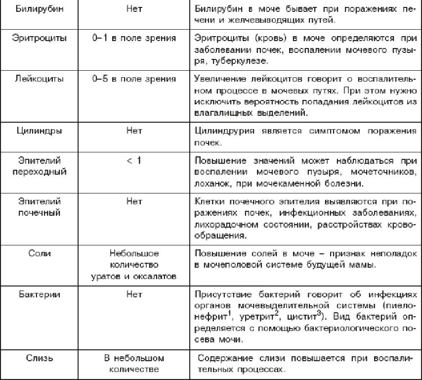 Какие анализы крови показывают почки. Анализы мочи при заболеваниях почек. Общий анализ мочи при заболеваниях почек. Показатели анализа мочи при болезнях почек. Анализ мочи при почечных патологиях.