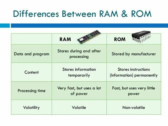 Ram programs. Ram ROM. Ram ROM расшифровка. Ram and ROM difference. Difference between Ram and ROM.