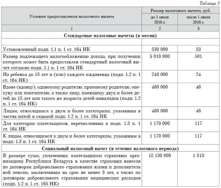 Вычеты по подоходному 2023 в беларуси. Стандартные налоговые вычеты таблица. Льготы по подоходному налогу. Льготы таблица. Льготы по налоговым вычетам.