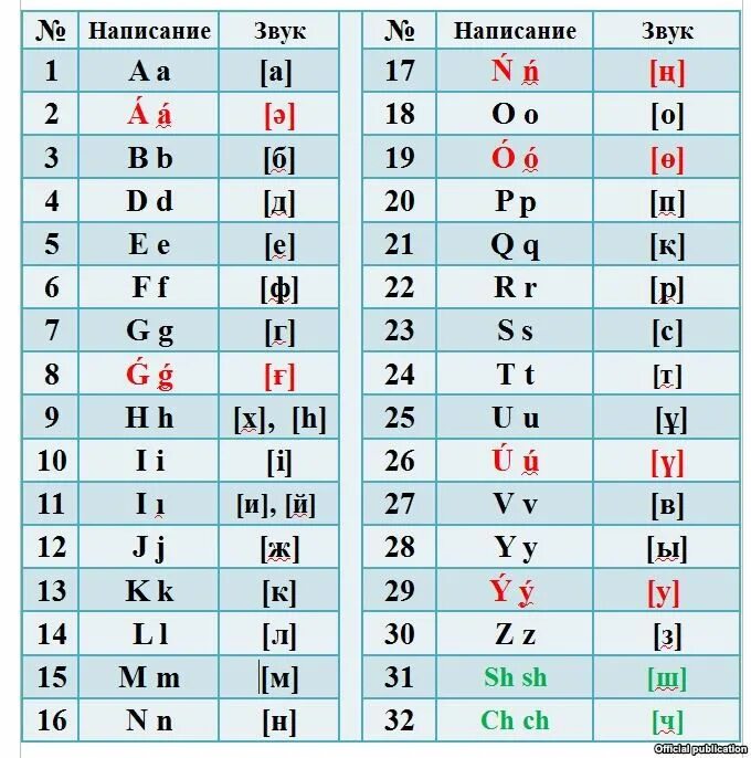 Где латинский алфавит. Казахский алфавит. Письменный казахский алфавит. Казахский алфавит латиница. Казахский алфавит с произношением.
