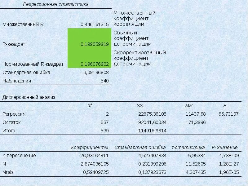 Коэффициент детерминации может принимать. Коэффициент детерминации может принимать